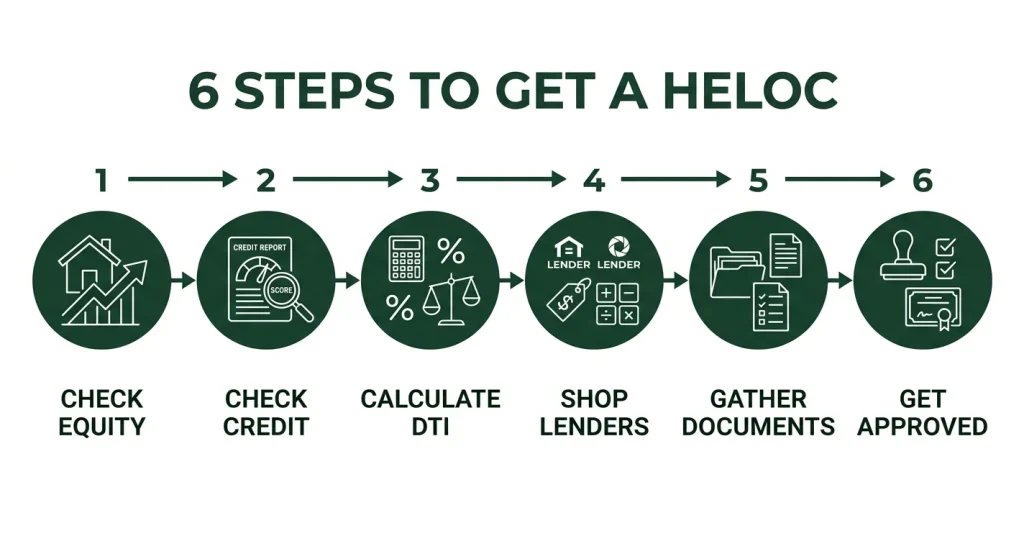 Step by step process showing how to apply and get approved for a HELOC