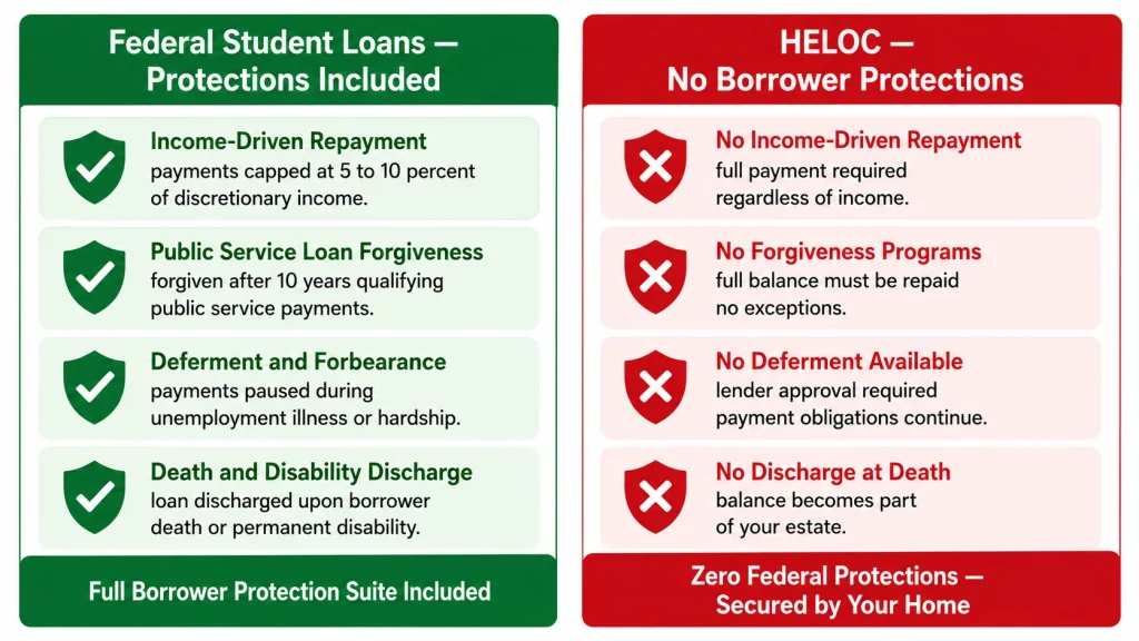 Infographic comparing federal student loan protections including income driven repayment and forgiveness versus HELOC having no borrower protections