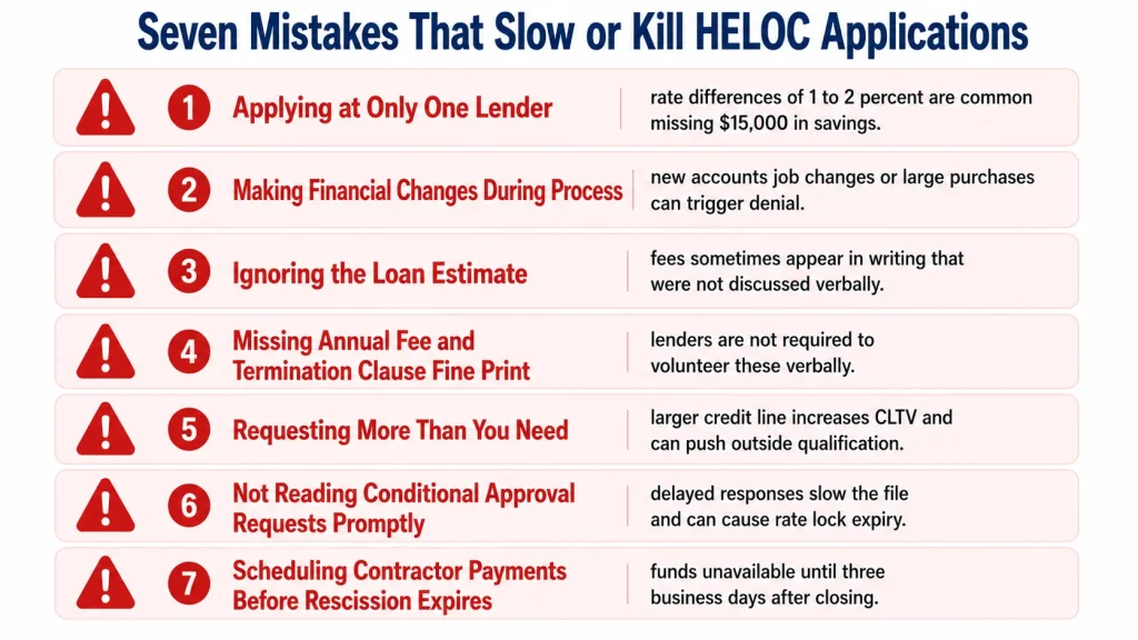 Infographic showing seven common HELOC application mistakes to avoid from applying at only one lender to scheduling payments before rescission expires