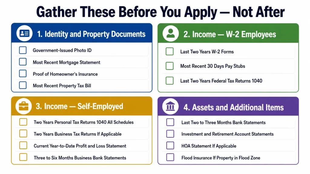 Complete HELOC application document checklist organized into four categories covering identity property income and assets