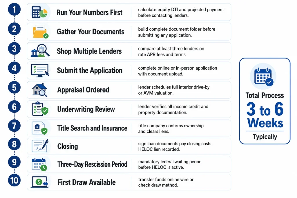 Ten step infographic showing complete HELOC application process from running numbers to making first draw taking three to six weeks