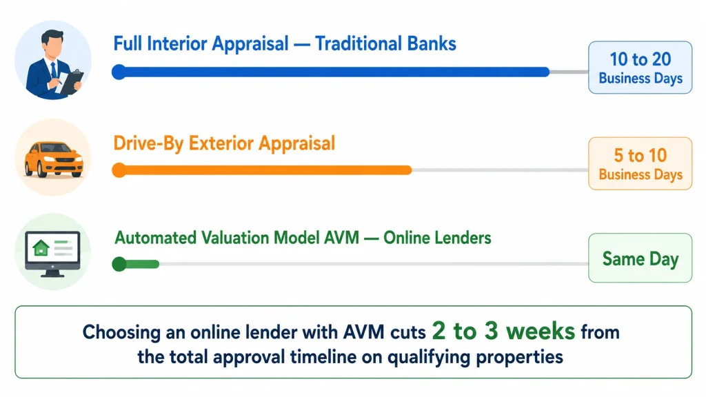 Horizontal bar chart comparing HELOC appraisal timeline for full interior appraisal at 10 to 20 days versus automated valuation model same day