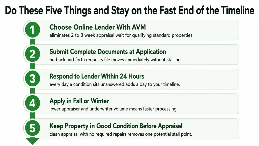 Infographic showing five ways to speed up HELOC approval from choosing online lender with AVM to keeping property in good condition