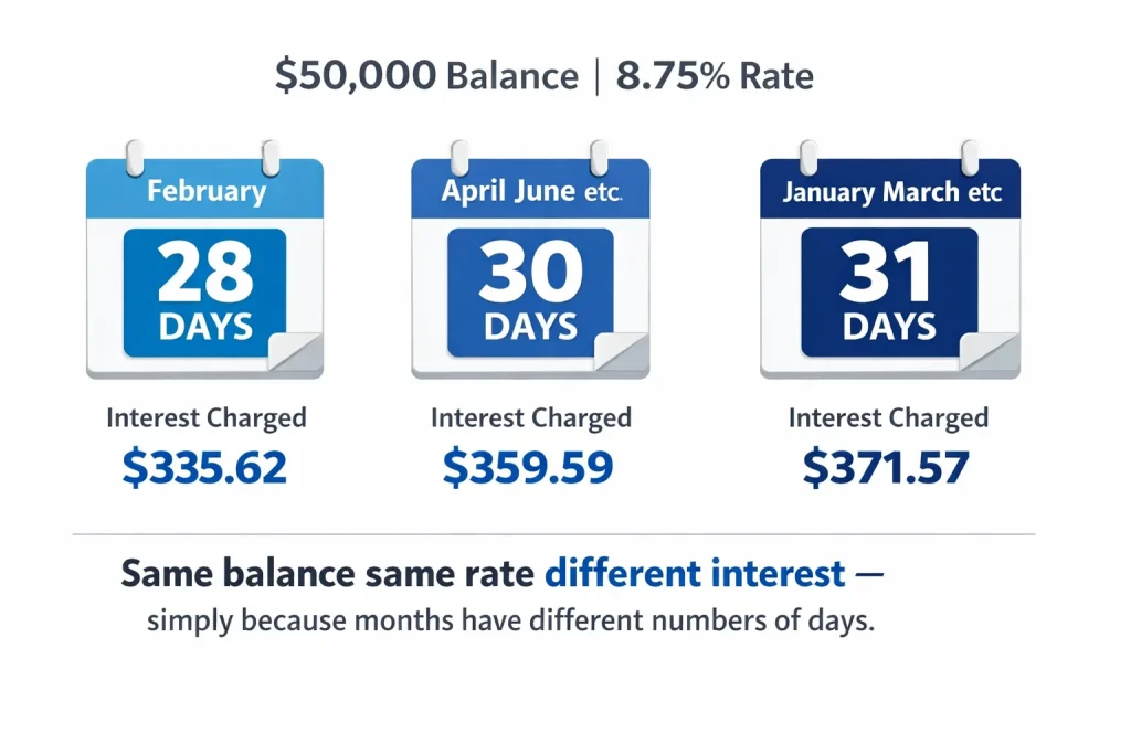 Infographic comparing HELOC interest charges across 28 30 and 31 day billing cycles with identical balance and rate