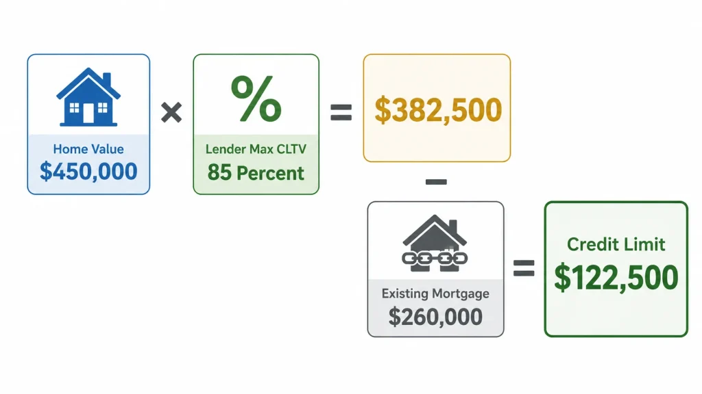 Formula diagram showing how HELOC credit limit of 122500 dollars is calculated from home value CLTV percentage and mortgage balance