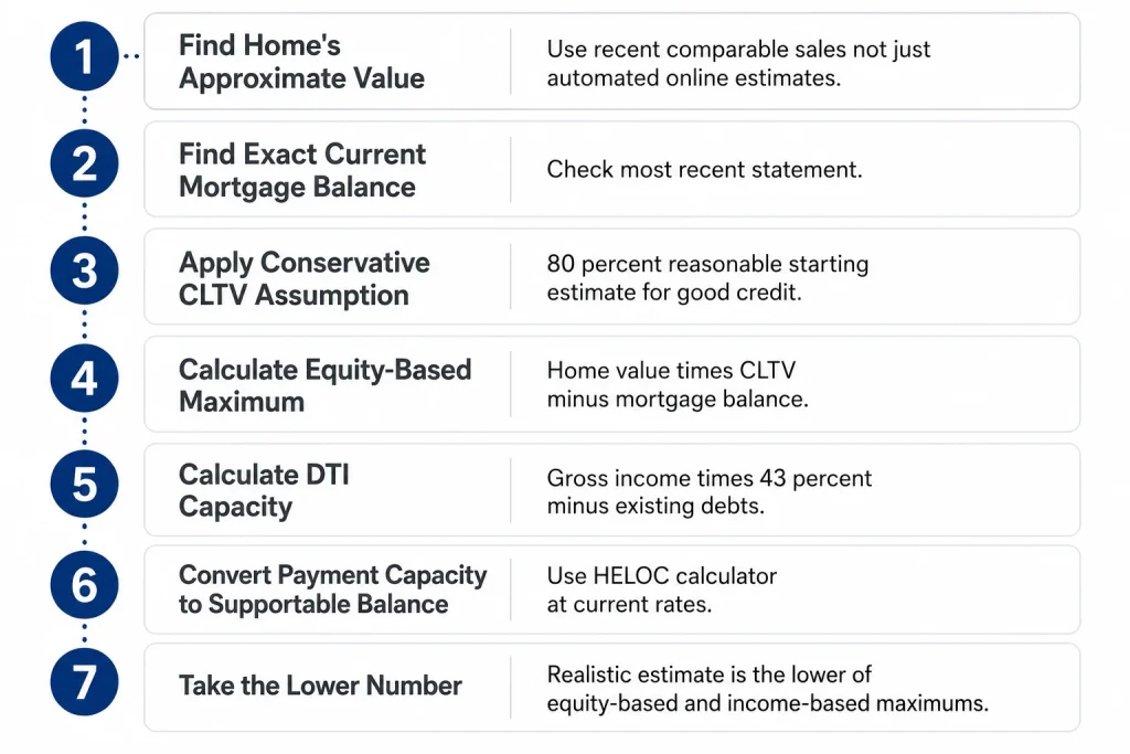 Seven step infographic showing how to estimate your own HELOC credit limit before applying using equity and income calculations