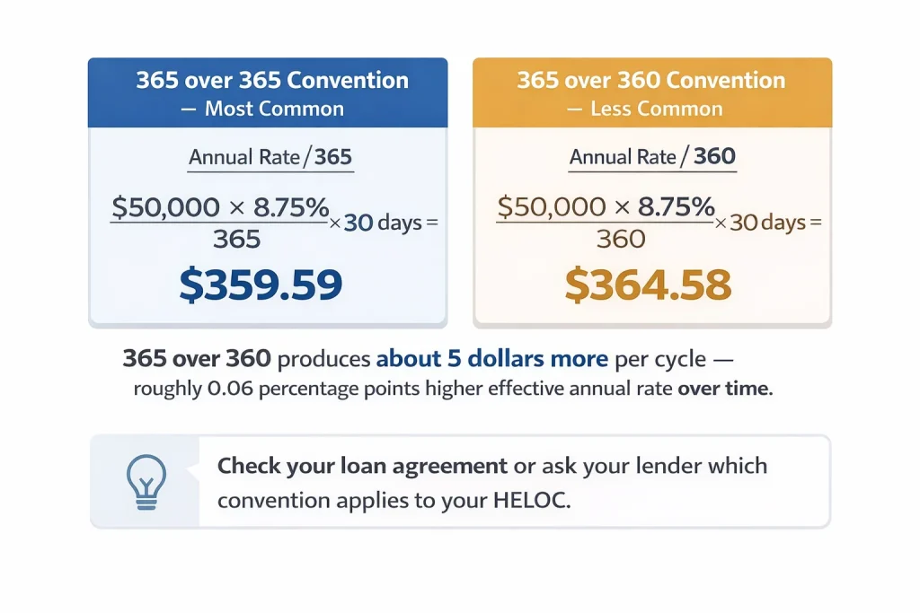 Comparison of 365 over 365 versus 365 over 360 day count conventions for calculating HELOC interest showing different resulting charges