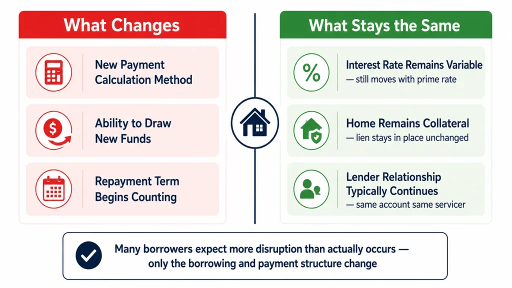 Infographic comparing what changes versus what stays the same when a HELOC draw period transitions to repayment