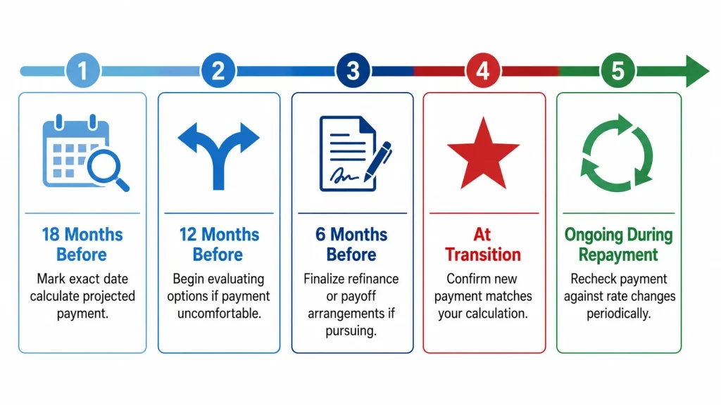 Timeline infographic showing preparation milestones from 18 months before HELOC draw period ends through ongoing repayment monitoring