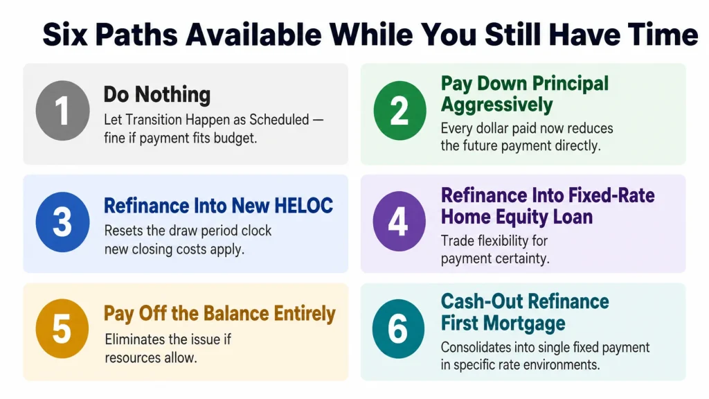 Infographic showing six options available before HELOC draw period ends including paying down principal and refinancing choices