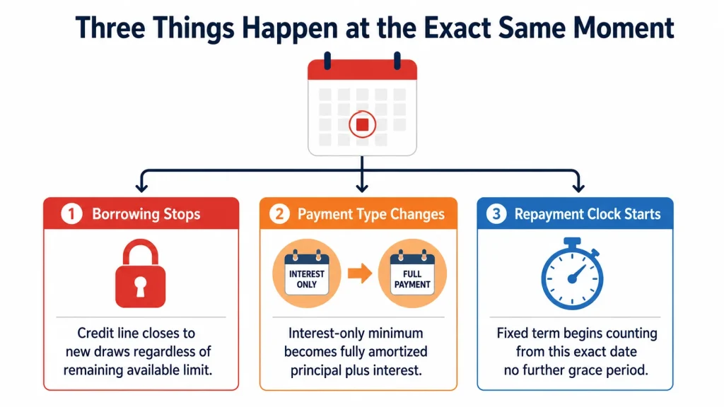 Infographic showing three things that happen simultaneously when HELOC draw period ends including borrowing stop and payment change