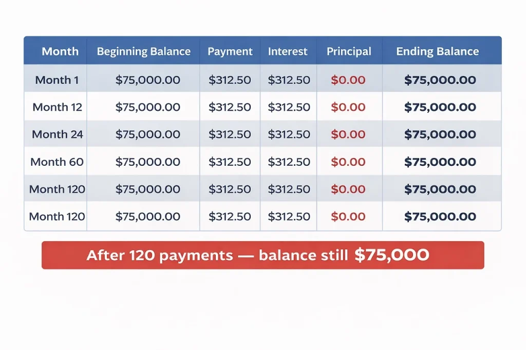 Infographic showing HELOC draw period amortization schedule with zero principal reduction across all months