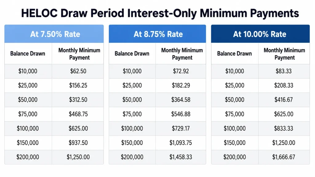 Infographic showing HELOC draw period interest-only minimum payments at 7.50 8.75 and 10.00 percent interest rates
