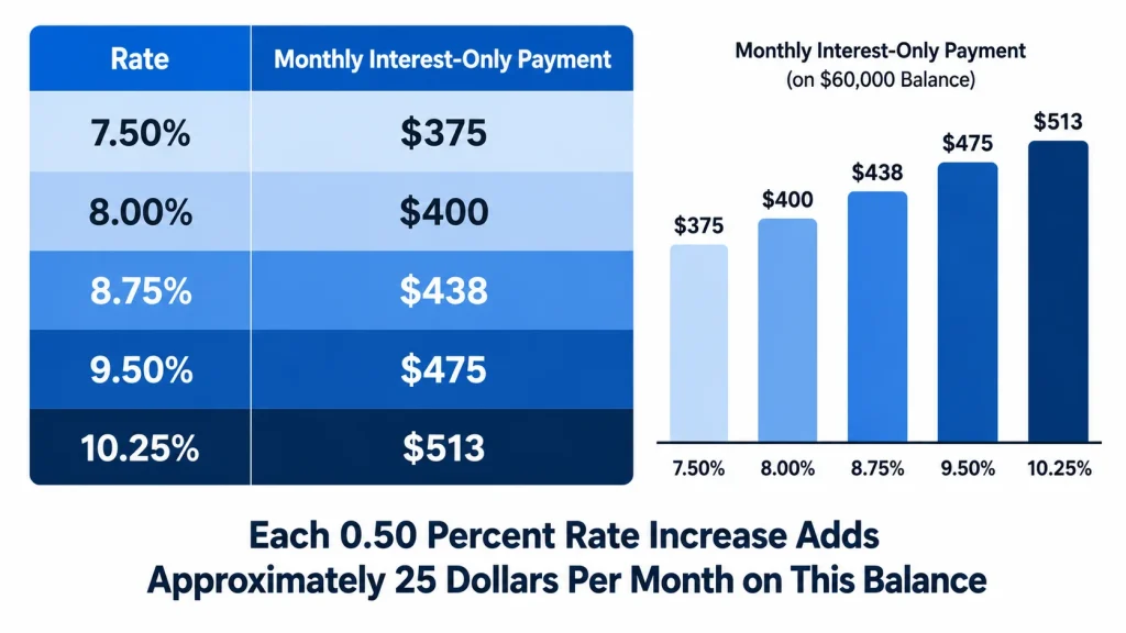 Table showing how HELOC draw period interest only payment changes across five different rates on a 60000 dollar balance