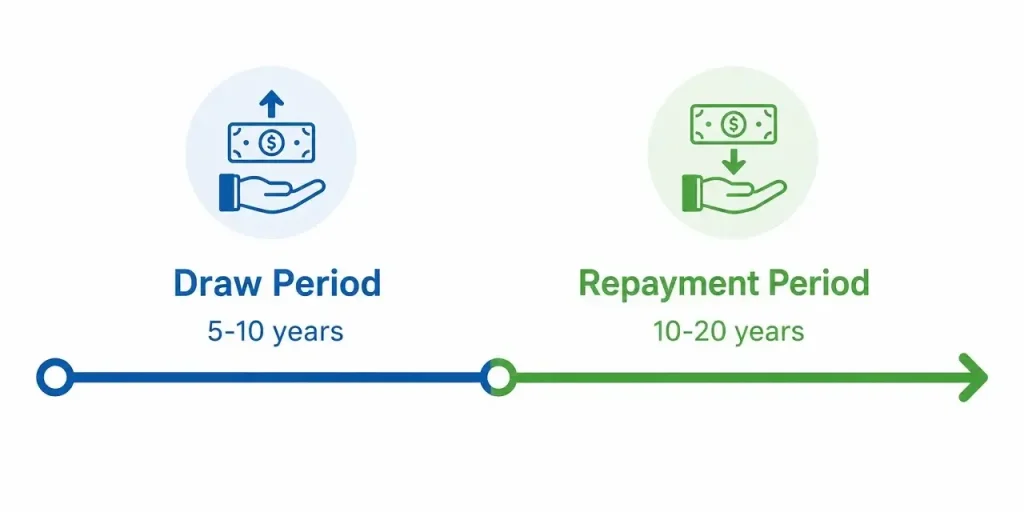 Diagram showing HELOC draw period versus repayment period timeline