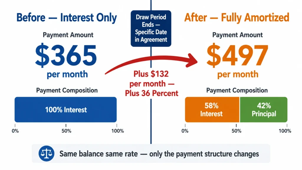 Before and after infographic showing HELOC payment increasing from 365 dollars interest only to 497 dollars fully amortized at draw period transition