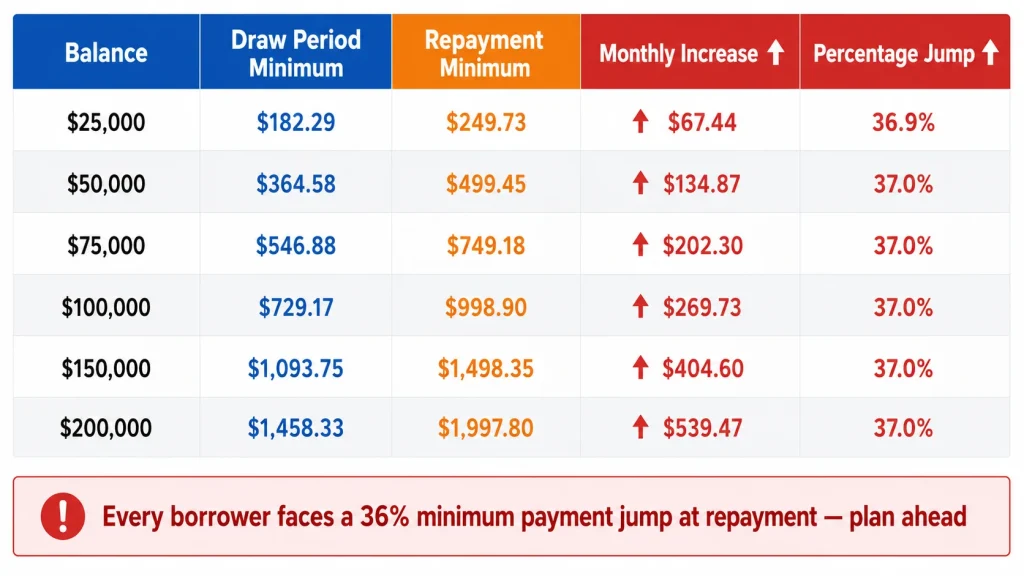 Infographic comparing HELOC draw period and repayment period minimum payments showing 36 percent payment increase at transition