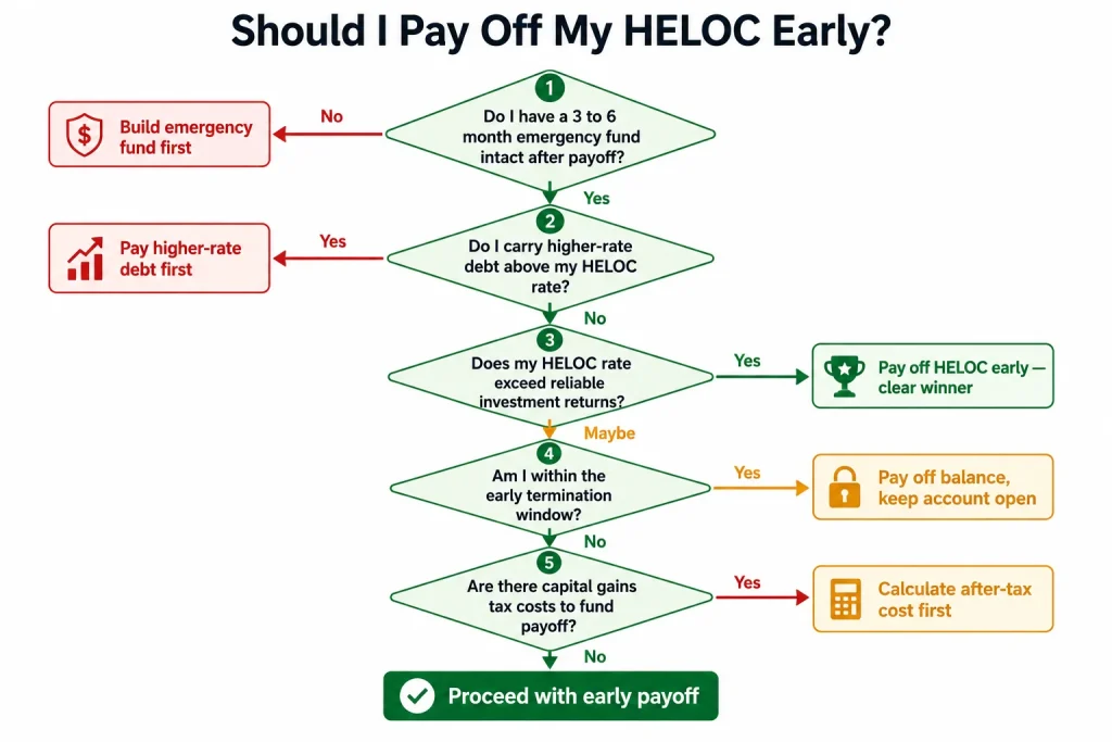 Flowchart decision framework helping homeowners decide whether HELOC early payoff makes financial sense for their situation