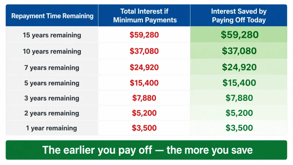 Table showing HELOC early payoff interest savings based on how many years of repayment remain