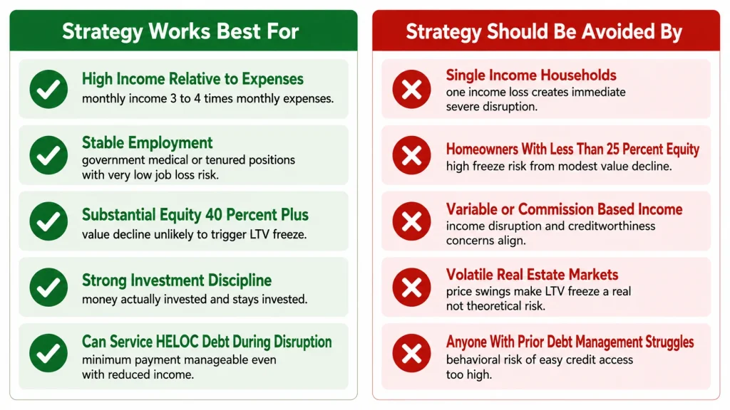 Infographic showing who the HELOC as emergency fund strategy works best for versus who should avoid it based on income equity and stability
