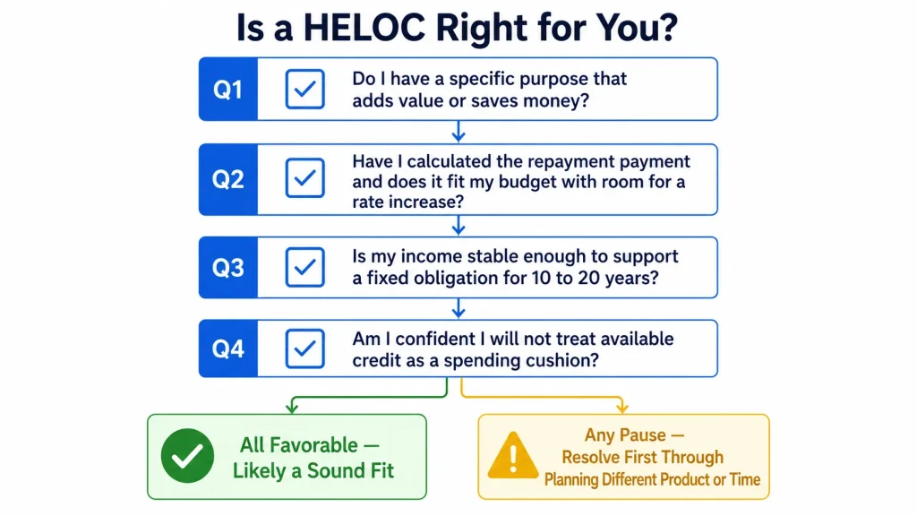 Four question decision framework flowchart helping homeowners decide if a HELOC is the right financial choice for their situation