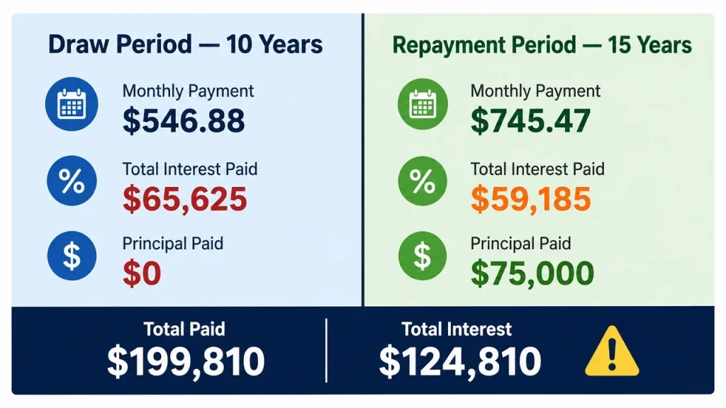Infographic showing complete HELOC lifetime cost breakdown combining draw period and repayment period interest and principal paid