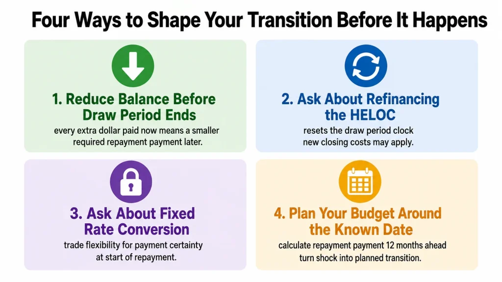 Infographic showing four strategies to influence HELOC draw to repayment transition including paying down balance and refinancing