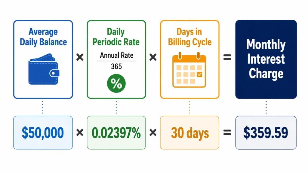 Formula diagram showing how HELOC interest is calculated from average daily balance daily periodic rate and days in billing cycle