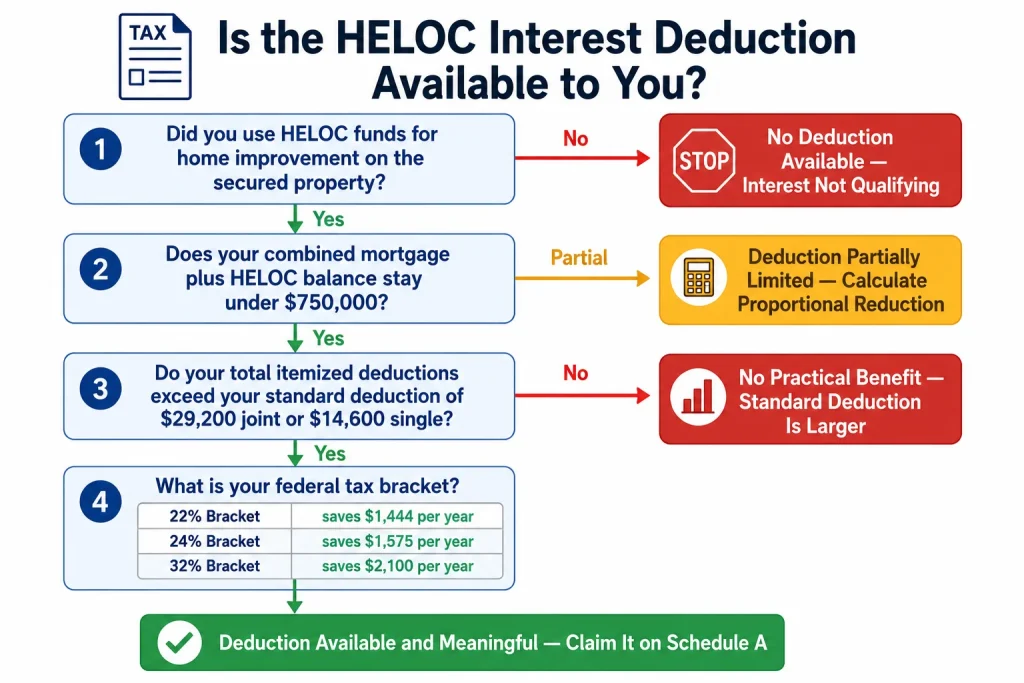 Four question flowchart helping homeowners determine whether HELOC interest tax deduction is available and meaningful for their situation