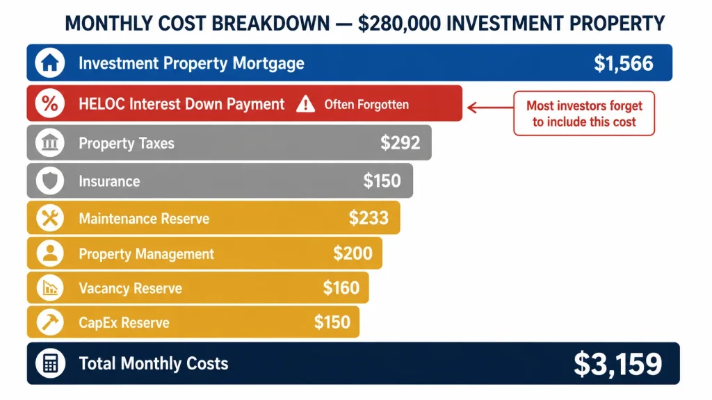 Waterfall chart showing complete monthly cost stack for HELOC-funded investment property including all eight cost categories totaling 3159 dollars
