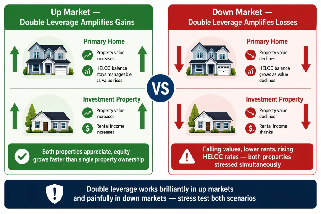 Infographic showing how double leverage from using HELOC to buy investment property amplifies gains in up markets and amplifies losses in down markets