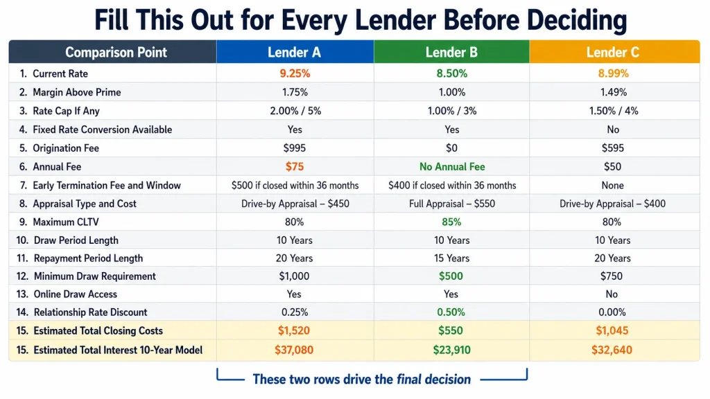 HELOC lender comparison worksheet template showing fifteen comparison points across three lenders with total cost rows highlighted