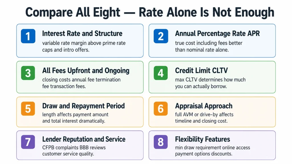 Grid infographic showing eight things to compare when evaluating HELOC lenders beyond just interest rate