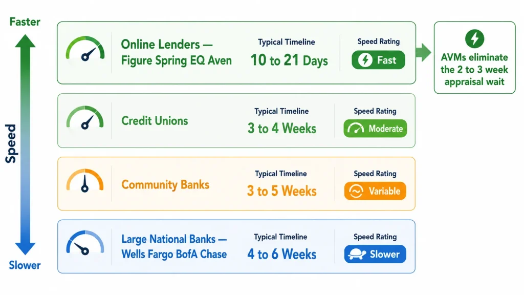Infographic ranking four HELOC lender types by approval speed from online lenders at 10 to 21 days to large national banks at 4 to 6 weeks