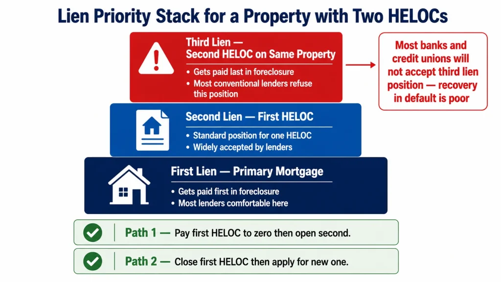 Infographic showing lien priority stack with third lien second HELOC on same property being refused by most conventional lenders