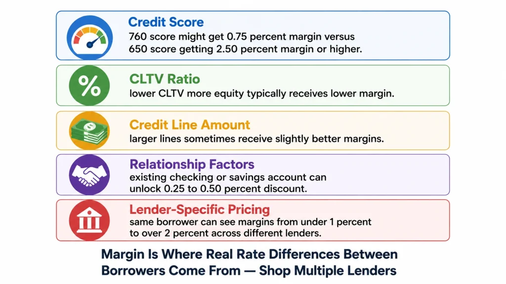 Infographic showing five factors that determine HELOC interest rate margin including credit score CLTV and lender pricing differences