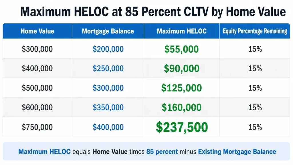 Table showing maximum HELOC credit limit at 85 percent CLTV across five home values from 300000 to 750000 dollars