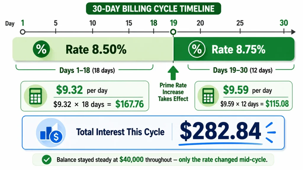 Timeline infographic showing HELOC interest calculation when interest rate changes mid billing cycle from 8.50 to 8.75 percent