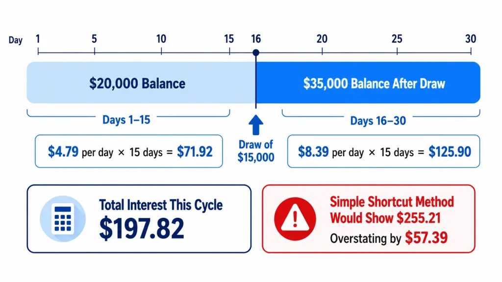 Timeline infographic showing HELOC daily interest calculation when balance increases mid cycle from a 15000 dollar draw