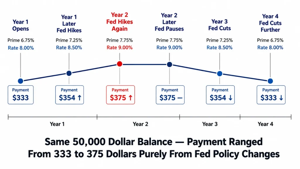 Timeline infographic showing how HELOC payment fluctuated from 333 to 375 dollars over four years as Federal Reserve changed interest rates