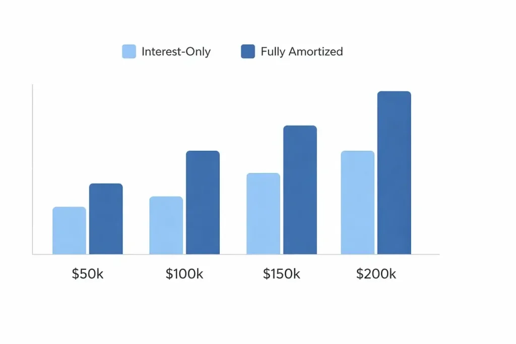 Bar chart comparing interest-only HELOC payments versus fully amortized repayment period payments