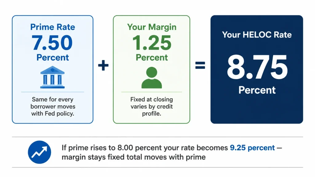 Diagram showing HELOC interest rate structure as prime rate plus margin equals total rate