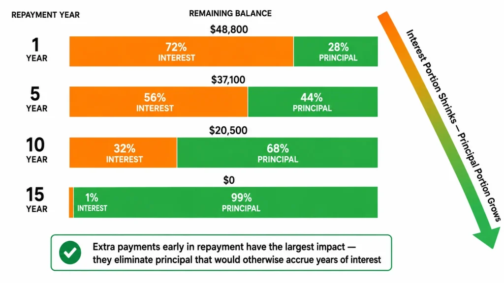 Stacked bar chart showing HELOC repayment period amortization shift from 72 percent interest in year 1 to 99 percent principal in year 15