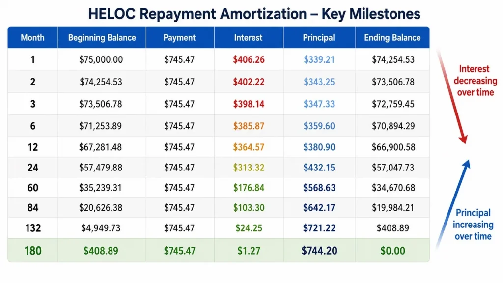 Infographic showing HELOC repayment period amortization schedule with interest decreasing and principal increasing over 180 months