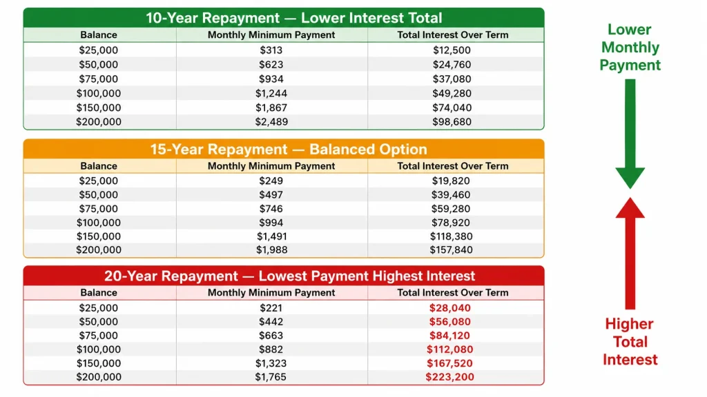 Comparing HELOC minimum payments and total interest across 10 year 15 year and 20 year repayment terms infographic