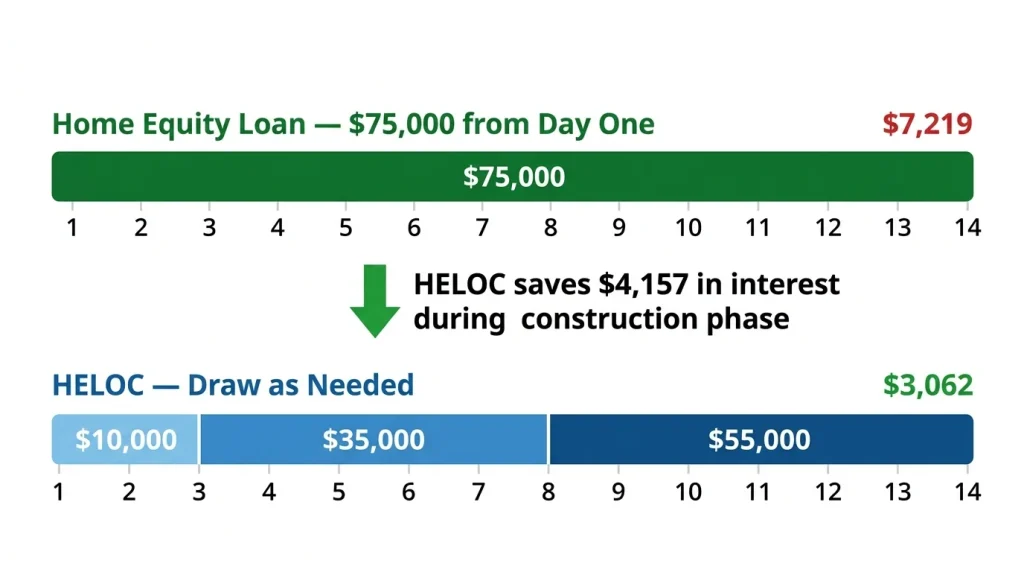 Infographic showing how HELOC staged drawing saves 4157 dollars in interest compared to home equity loan lump sum during a 14 month renovation