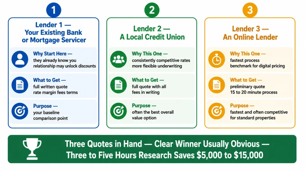 Infographic showing practical three lender approach for comparing HELOCs across existing bank credit union and online lender