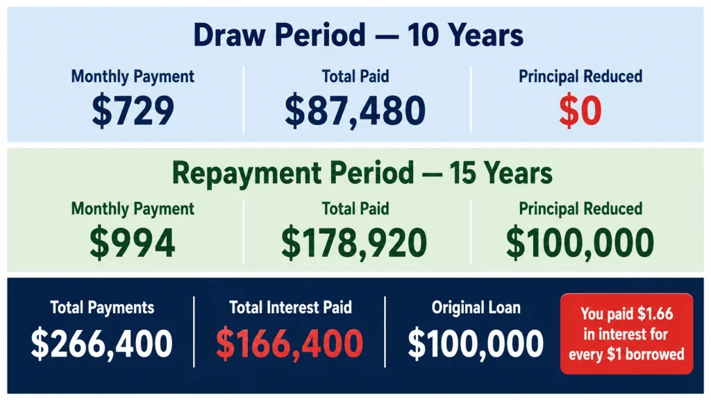 Infographic showing true lifetime cost of paying only HELOC minimum payments resulting in 166400 dollars in interest on a 100000 dollar loan