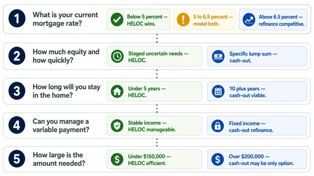 Five question decision framework infographic helping homeowners choose between HELOC and cash-out refinance based on mortgage rate equity needs timeline and income