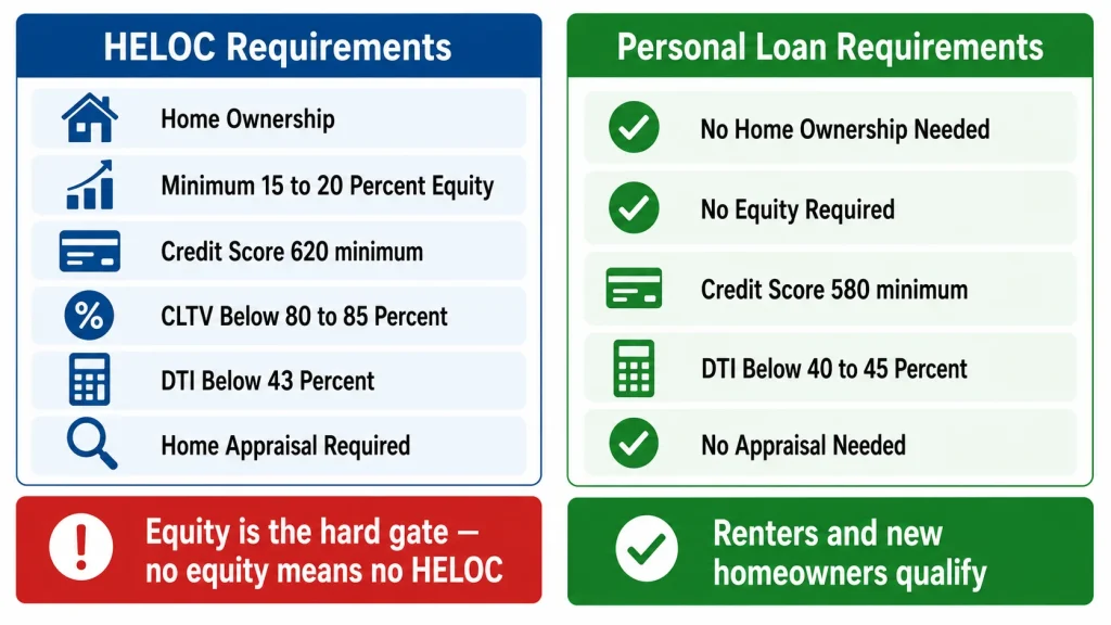 Infographic comparing HELOC and personal loan qualification requirements showing equity requirement as key differentiator